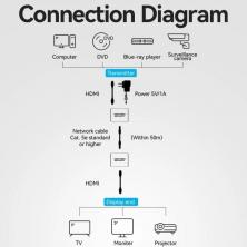 Adaptador/Transmisor de vídeo Alámbrico HDMI/RJ45 a HDMI/RJ45 Vention AKGH0-EU