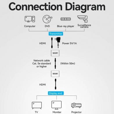 Adaptador/Transmisor de vídeo Alámbrico HDMI/RJ45 a HDMI/RJ45 Vention AKGH0-EU